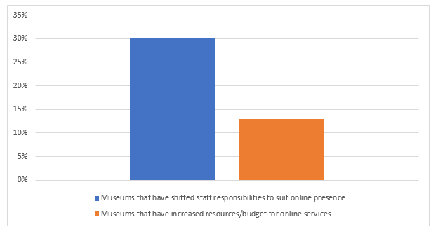 Chart illustrating the changing staff tasks in museums due to Covid 19. One bar indicates the museums that have shifted staff responsibilities to suit online services. The other, smaller bar, indicates the percentage of museums which have increased their resources for online services.   